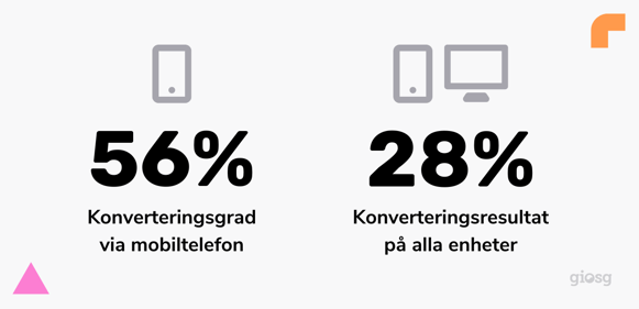 Tempur conversion statistics with giosg